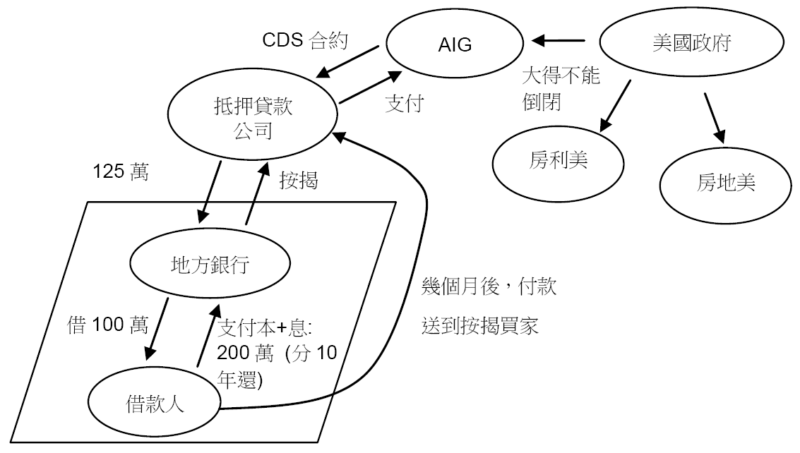 證券化
